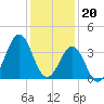 Tide chart for Ocean City Beach, North Carolina on 2022/12/20