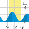 Tide chart for Ocean City Beach (fishing pier), North Carolina on 2023/01/11