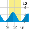 Tide chart for Ocean City Beach (fishing pier), North Carolina on 2023/01/12