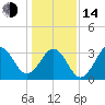 Tide chart for Ocean City Beach (fishing pier), North Carolina on 2023/01/14