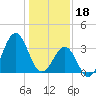 Tide chart for Ocean City Beach (fishing pier), North Carolina on 2023/01/18