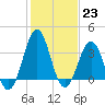 Tide chart for Ocean City Beach (fishing pier), North Carolina on 2023/01/23