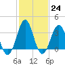 Tide chart for Ocean City Beach (fishing pier), North Carolina on 2023/01/24