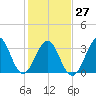 Tide chart for Ocean City Beach (fishing pier), North Carolina on 2023/01/27