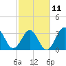 Tide chart for Ocean City Beach, North Carolina on 2023/02/11