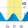 Tide chart for Ocean City Beach, North Carolina on 2023/02/12