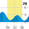 Tide chart for Ocean City Beach, North Carolina on 2023/02/28
