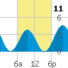 Tide chart for Ocean City Beach, North Carolina on 2023/03/11
