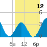 Tide chart for Ocean City Beach, North Carolina on 2023/03/12