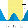 Tide chart for Ocean City Beach, North Carolina on 2023/04/11