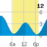 Tide chart for Ocean City Beach, North Carolina on 2023/04/12