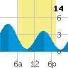 Tide chart for Ocean City Beach, North Carolina on 2023/04/14