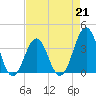 Tide chart for Ocean City Beach, North Carolina on 2023/04/21