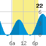 Tide chart for Ocean City Beach, North Carolina on 2023/04/22