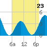Tide chart for Ocean City Beach, North Carolina on 2023/04/23