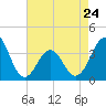 Tide chart for Ocean City Beach, North Carolina on 2023/04/24