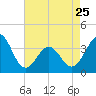 Tide chart for Ocean City Beach, North Carolina on 2023/04/25