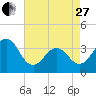 Tide chart for Ocean City Beach, North Carolina on 2023/04/27