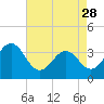 Tide chart for Ocean City Beach, North Carolina on 2023/04/28