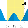 Tide chart for Ocean City Beach, North Carolina on 2023/05/10