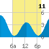 Tide chart for Ocean City Beach, North Carolina on 2023/05/11