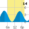 Tide chart for Ocean City Beach, North Carolina on 2023/05/14