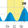 Tide chart for Ocean City Beach, North Carolina on 2023/05/20