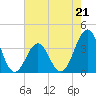 Tide chart for Ocean City Beach, North Carolina on 2023/05/21