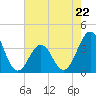 Tide chart for Ocean City Beach, North Carolina on 2023/05/22