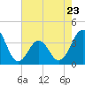 Tide chart for Ocean City Beach, North Carolina on 2023/05/23