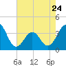 Tide chart for Ocean City Beach, North Carolina on 2023/05/24