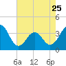Tide chart for Ocean City Beach, North Carolina on 2023/05/25