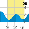 Tide chart for Ocean City Beach, North Carolina on 2023/05/26