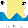 Tide chart for Ocean City Beach, North Carolina on 2023/05/27
