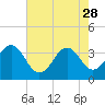 Tide chart for Ocean City Beach, North Carolina on 2023/05/28
