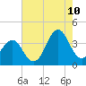 Tide chart for Ocean City Beach, North Carolina on 2023/08/10