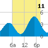 Tide chart for Ocean City Beach, North Carolina on 2023/08/11