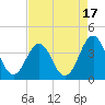 Tide chart for Ocean City Beach, North Carolina on 2023/08/17