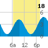 Tide chart for Ocean City Beach, North Carolina on 2023/08/18