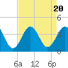 Tide chart for Ocean City Beach, North Carolina on 2023/08/20
