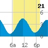Tide chart for Ocean City Beach, North Carolina on 2023/08/21