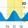 Tide chart for Ocean City Beach, North Carolina on 2023/08/22