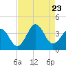 Tide chart for Ocean City Beach, North Carolina on 2023/08/23