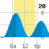 Tide chart for Ocean City Beach, North Carolina on 2023/11/28