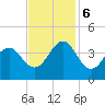 Tide chart for Ocean City Beach, North Carolina on 2023/11/6