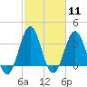 Tide chart for Ocean City Beach, North Carolina on 2024/02/11