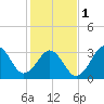 Tide chart for Ocean City Beach, North Carolina on 2024/02/1