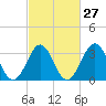 Tide chart for Ocean City Beach, North Carolina on 2024/02/27