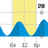 Tide chart for Ocean City Beach, North Carolina on 2024/02/28