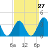 Tide chart for Ocean City Beach, North Carolina on 2024/03/27